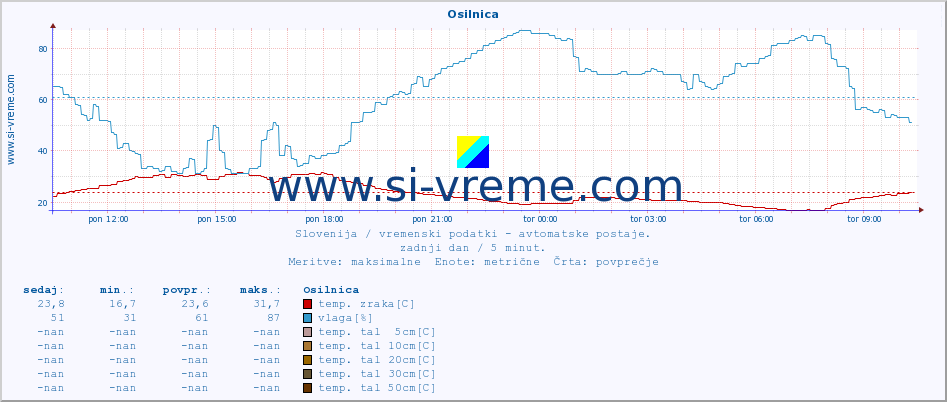 POVPREČJE :: Osilnica :: temp. zraka | vlaga | smer vetra | hitrost vetra | sunki vetra | tlak | padavine | sonce | temp. tal  5cm | temp. tal 10cm | temp. tal 20cm | temp. tal 30cm | temp. tal 50cm :: zadnji dan / 5 minut.