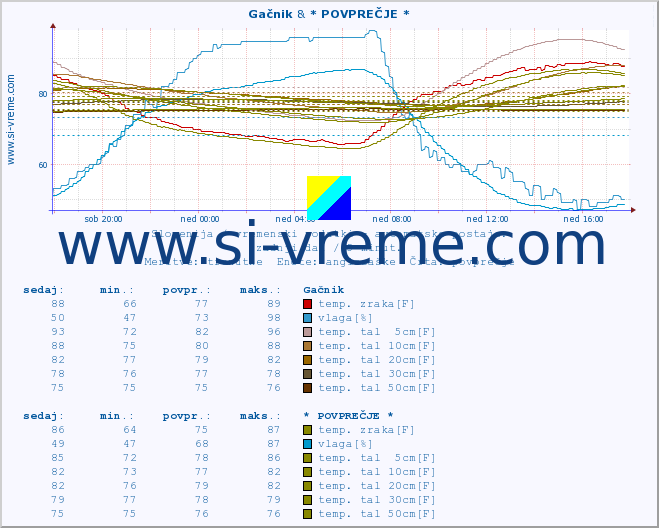 POVPREČJE :: Gačnik & * POVPREČJE * :: temp. zraka | vlaga | smer vetra | hitrost vetra | sunki vetra | tlak | padavine | sonce | temp. tal  5cm | temp. tal 10cm | temp. tal 20cm | temp. tal 30cm | temp. tal 50cm :: zadnji dan / 5 minut.