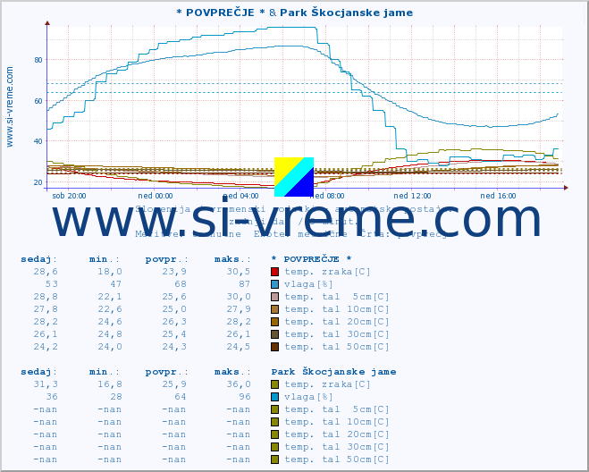 POVPREČJE :: * POVPREČJE * & Park Škocjanske jame :: temp. zraka | vlaga | smer vetra | hitrost vetra | sunki vetra | tlak | padavine | sonce | temp. tal  5cm | temp. tal 10cm | temp. tal 20cm | temp. tal 30cm | temp. tal 50cm :: zadnji dan / 5 minut.