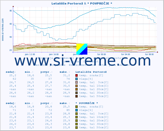 POVPREČJE :: Letališče Portorož & * POVPREČJE * :: temp. zraka | vlaga | smer vetra | hitrost vetra | sunki vetra | tlak | padavine | sonce | temp. tal  5cm | temp. tal 10cm | temp. tal 20cm | temp. tal 30cm | temp. tal 50cm :: zadnji dan / 5 minut.