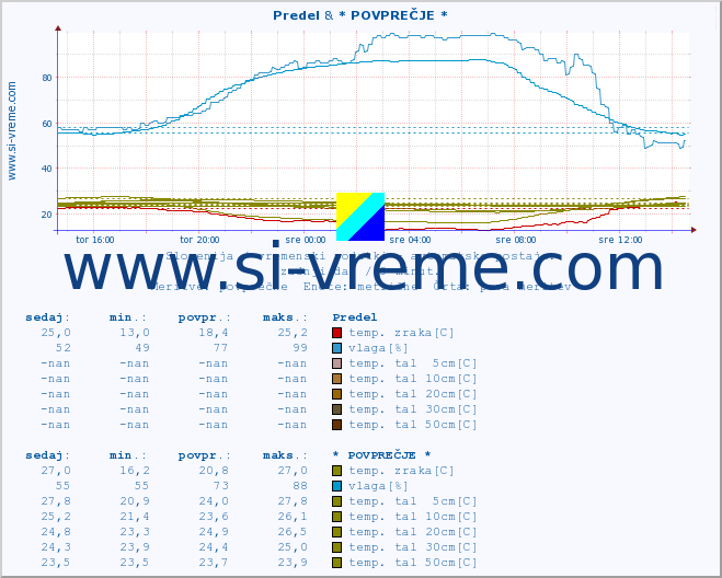 POVPREČJE :: Predel & * POVPREČJE * :: temp. zraka | vlaga | smer vetra | hitrost vetra | sunki vetra | tlak | padavine | sonce | temp. tal  5cm | temp. tal 10cm | temp. tal 20cm | temp. tal 30cm | temp. tal 50cm :: zadnji dan / 5 minut.