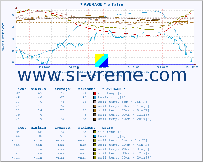  :: * AVERAGE * & Tatre :: air temp. | humi- dity | wind dir. | wind speed | wind gusts | air pressure | precipi- tation | sun strength | soil temp. 5cm / 2in | soil temp. 10cm / 4in | soil temp. 20cm / 8in | soil temp. 30cm / 12in | soil temp. 50cm / 20in :: last day / 5 minutes.