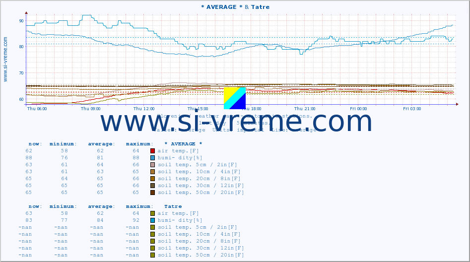  :: * AVERAGE * & Tatre :: air temp. | humi- dity | wind dir. | wind speed | wind gusts | air pressure | precipi- tation | sun strength | soil temp. 5cm / 2in | soil temp. 10cm / 4in | soil temp. 20cm / 8in | soil temp. 30cm / 12in | soil temp. 50cm / 20in :: last day / 5 minutes.