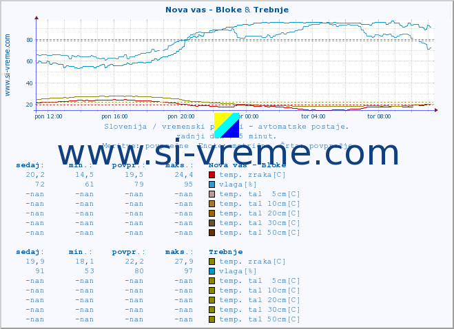 POVPREČJE :: Nova vas - Bloke & Trebnje :: temp. zraka | vlaga | smer vetra | hitrost vetra | sunki vetra | tlak | padavine | sonce | temp. tal  5cm | temp. tal 10cm | temp. tal 20cm | temp. tal 30cm | temp. tal 50cm :: zadnji dan / 5 minut.