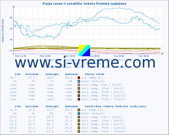  :: Pasja ravan & Letališče Jožeta Pučnika Ljubljana :: air temp. | humi- dity | wind dir. | wind speed | wind gusts | air pressure | precipi- tation | sun strength | soil temp. 5cm / 2in | soil temp. 10cm / 4in | soil temp. 20cm / 8in | soil temp. 30cm / 12in | soil temp. 50cm / 20in :: last day / 5 minutes.