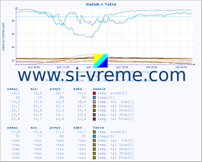 POVPREČJE :: Gačnik & Tatre :: temp. zraka | vlaga | smer vetra | hitrost vetra | sunki vetra | tlak | padavine | sonce | temp. tal  5cm | temp. tal 10cm | temp. tal 20cm | temp. tal 30cm | temp. tal 50cm :: zadnji dan / 5 minut.