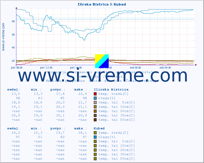 POVPREČJE :: Ilirska Bistrica & Kubed :: temp. zraka | vlaga | smer vetra | hitrost vetra | sunki vetra | tlak | padavine | sonce | temp. tal  5cm | temp. tal 10cm | temp. tal 20cm | temp. tal 30cm | temp. tal 50cm :: zadnji dan / 5 minut.
