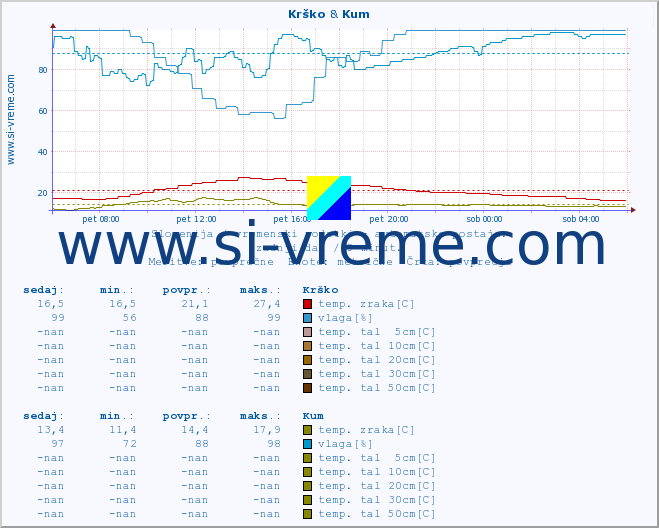 POVPREČJE :: Krško & Kum :: temp. zraka | vlaga | smer vetra | hitrost vetra | sunki vetra | tlak | padavine | sonce | temp. tal  5cm | temp. tal 10cm | temp. tal 20cm | temp. tal 30cm | temp. tal 50cm :: zadnji dan / 5 minut.