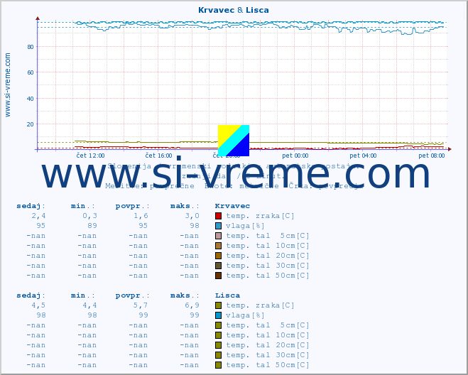 POVPREČJE :: Krvavec & Lisca :: temp. zraka | vlaga | smer vetra | hitrost vetra | sunki vetra | tlak | padavine | sonce | temp. tal  5cm | temp. tal 10cm | temp. tal 20cm | temp. tal 30cm | temp. tal 50cm :: zadnji dan / 5 minut.