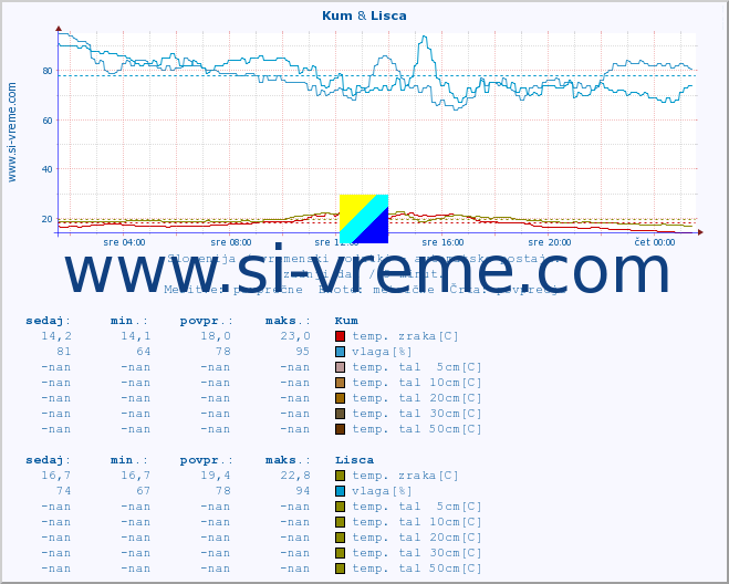 POVPREČJE :: Kum & Lisca :: temp. zraka | vlaga | smer vetra | hitrost vetra | sunki vetra | tlak | padavine | sonce | temp. tal  5cm | temp. tal 10cm | temp. tal 20cm | temp. tal 30cm | temp. tal 50cm :: zadnji dan / 5 minut.