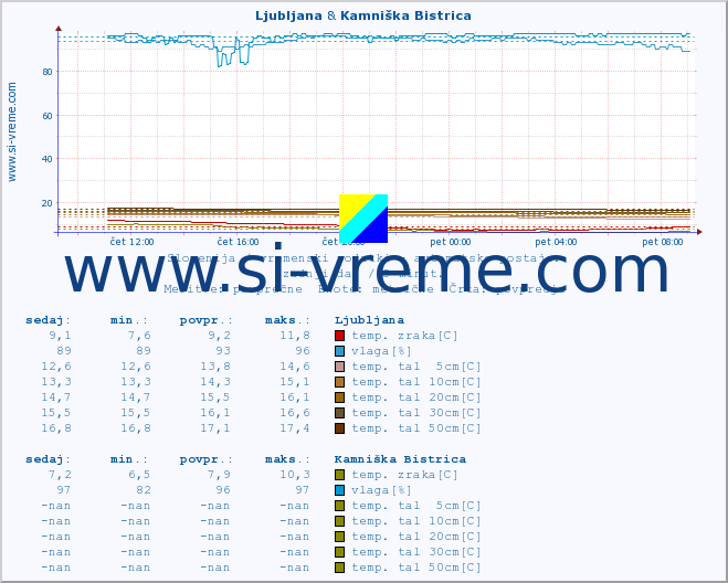 POVPREČJE :: Ljubljana & Kamniška Bistrica :: temp. zraka | vlaga | smer vetra | hitrost vetra | sunki vetra | tlak | padavine | sonce | temp. tal  5cm | temp. tal 10cm | temp. tal 20cm | temp. tal 30cm | temp. tal 50cm :: zadnji dan / 5 minut.