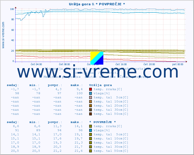POVPREČJE :: Uršlja gora & * POVPREČJE * :: temp. zraka | vlaga | smer vetra | hitrost vetra | sunki vetra | tlak | padavine | sonce | temp. tal  5cm | temp. tal 10cm | temp. tal 20cm | temp. tal 30cm | temp. tal 50cm :: zadnji dan / 5 minut.