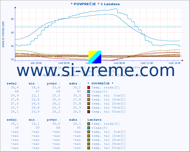 POVPREČJE :: * POVPREČJE * & Lendava :: temp. zraka | vlaga | smer vetra | hitrost vetra | sunki vetra | tlak | padavine | sonce | temp. tal  5cm | temp. tal 10cm | temp. tal 20cm | temp. tal 30cm | temp. tal 50cm :: zadnji dan / 5 minut.