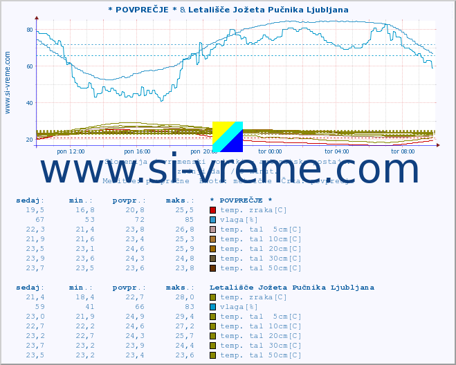 POVPREČJE :: * POVPREČJE * & Letališče Jožeta Pučnika Ljubljana :: temp. zraka | vlaga | smer vetra | hitrost vetra | sunki vetra | tlak | padavine | sonce | temp. tal  5cm | temp. tal 10cm | temp. tal 20cm | temp. tal 30cm | temp. tal 50cm :: zadnji dan / 5 minut.