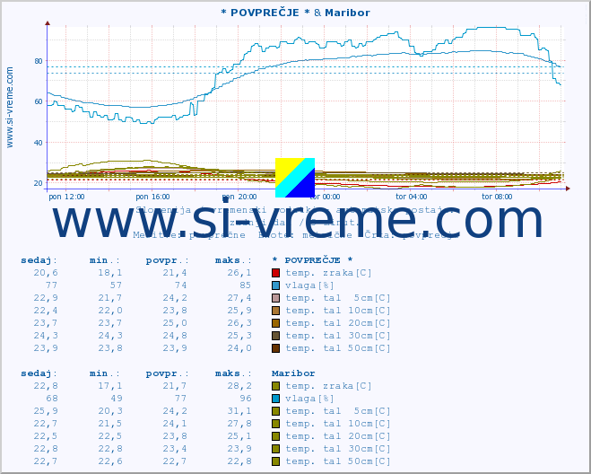 POVPREČJE :: * POVPREČJE * & Maribor :: temp. zraka | vlaga | smer vetra | hitrost vetra | sunki vetra | tlak | padavine | sonce | temp. tal  5cm | temp. tal 10cm | temp. tal 20cm | temp. tal 30cm | temp. tal 50cm :: zadnji dan / 5 minut.