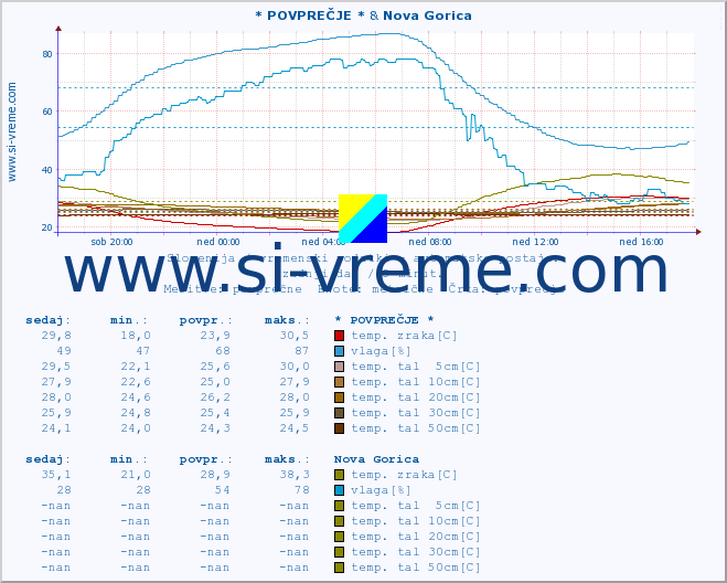 POVPREČJE :: * POVPREČJE * & Nova Gorica :: temp. zraka | vlaga | smer vetra | hitrost vetra | sunki vetra | tlak | padavine | sonce | temp. tal  5cm | temp. tal 10cm | temp. tal 20cm | temp. tal 30cm | temp. tal 50cm :: zadnji dan / 5 minut.