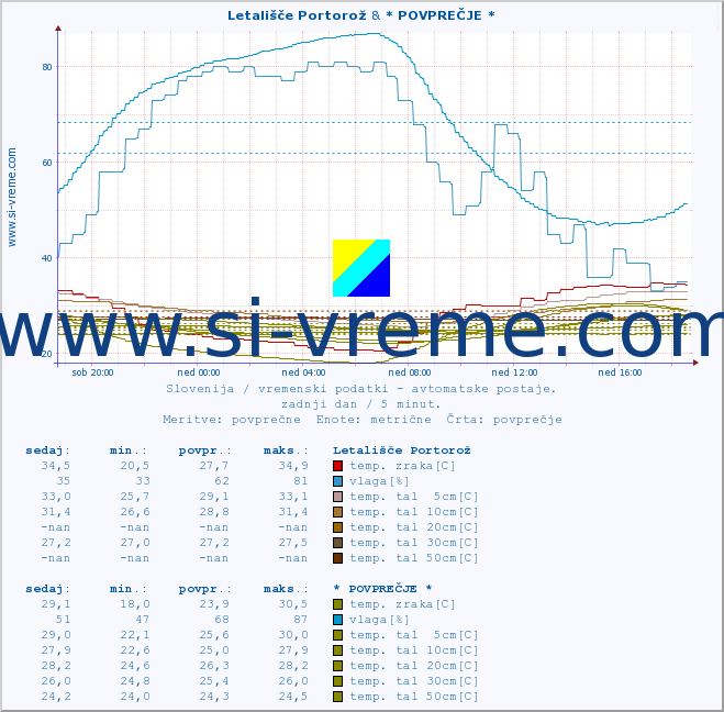 POVPREČJE :: Letališče Portorož & * POVPREČJE * :: temp. zraka | vlaga | smer vetra | hitrost vetra | sunki vetra | tlak | padavine | sonce | temp. tal  5cm | temp. tal 10cm | temp. tal 20cm | temp. tal 30cm | temp. tal 50cm :: zadnji dan / 5 minut.