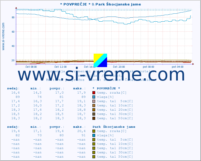 POVPREČJE :: * POVPREČJE * & Park Škocjanske jame :: temp. zraka | vlaga | smer vetra | hitrost vetra | sunki vetra | tlak | padavine | sonce | temp. tal  5cm | temp. tal 10cm | temp. tal 20cm | temp. tal 30cm | temp. tal 50cm :: zadnji dan / 5 minut.