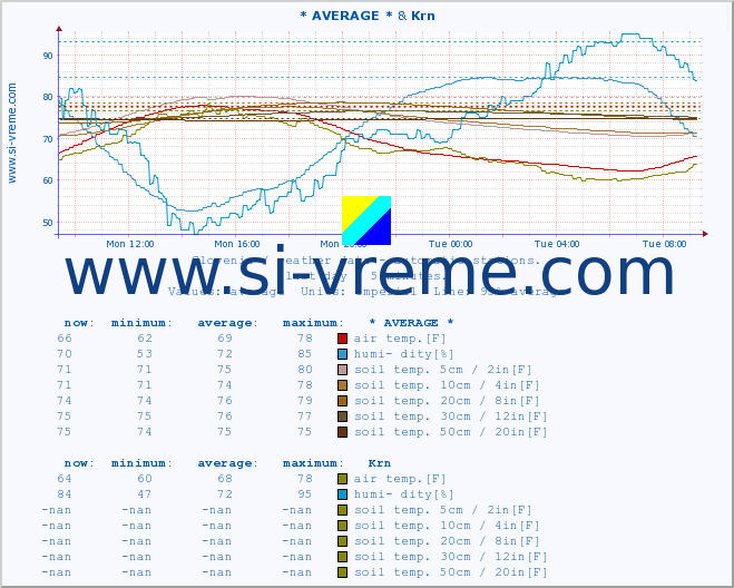  :: * AVERAGE * & Krn :: air temp. | humi- dity | wind dir. | wind speed | wind gusts | air pressure | precipi- tation | sun strength | soil temp. 5cm / 2in | soil temp. 10cm / 4in | soil temp. 20cm / 8in | soil temp. 30cm / 12in | soil temp. 50cm / 20in :: last day / 5 minutes.