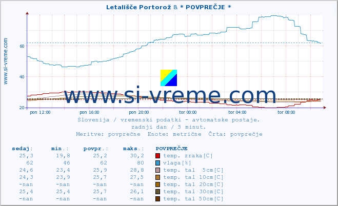 POVPREČJE :: Letališče Portorož & * POVPREČJE * :: temp. zraka | vlaga | smer vetra | hitrost vetra | sunki vetra | tlak | padavine | sonce | temp. tal  5cm | temp. tal 10cm | temp. tal 20cm | temp. tal 30cm | temp. tal 50cm :: zadnji dan / 5 minut.