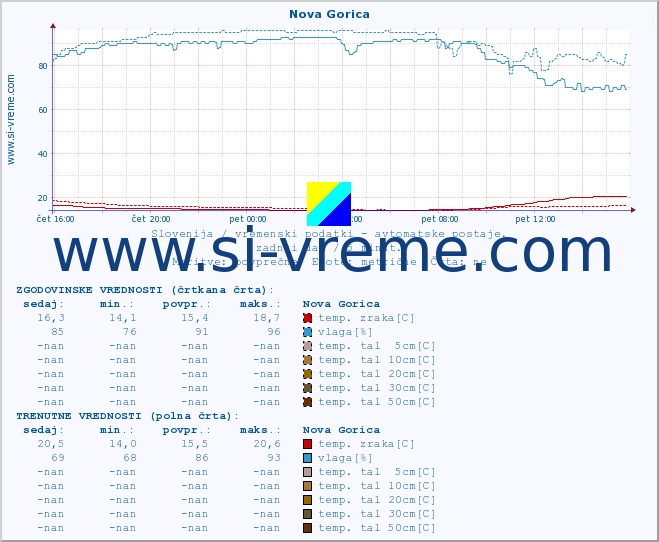 POVPREČJE :: Nova Gorica :: temp. zraka | vlaga | smer vetra | hitrost vetra | sunki vetra | tlak | padavine | sonce | temp. tal  5cm | temp. tal 10cm | temp. tal 20cm | temp. tal 30cm | temp. tal 50cm :: zadnji dan / 5 minut.
