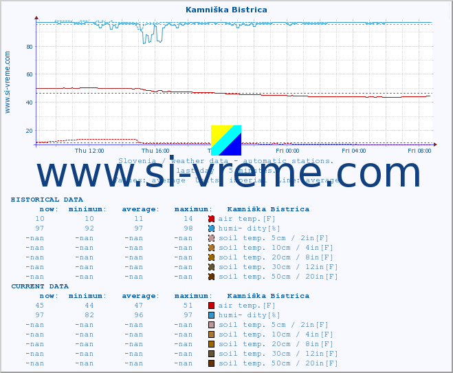  :: Kamniška Bistrica :: air temp. | humi- dity | wind dir. | wind speed | wind gusts | air pressure | precipi- tation | sun strength | soil temp. 5cm / 2in | soil temp. 10cm / 4in | soil temp. 20cm / 8in | soil temp. 30cm / 12in | soil temp. 50cm / 20in :: last day / 5 minutes.