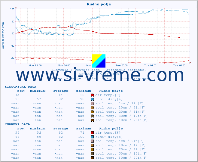  :: Rudno polje :: air temp. | humi- dity | wind dir. | wind speed | wind gusts | air pressure | precipi- tation | sun strength | soil temp. 5cm / 2in | soil temp. 10cm / 4in | soil temp. 20cm / 8in | soil temp. 30cm / 12in | soil temp. 50cm / 20in :: last day / 5 minutes.