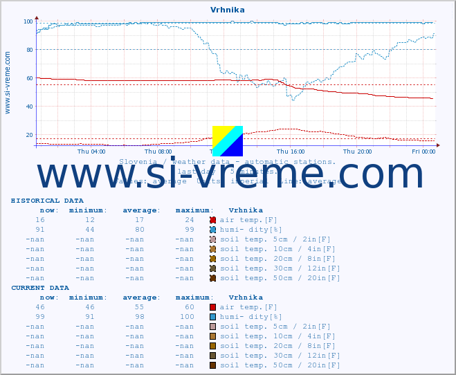  :: Vrhnika :: air temp. | humi- dity | wind dir. | wind speed | wind gusts | air pressure | precipi- tation | sun strength | soil temp. 5cm / 2in | soil temp. 10cm / 4in | soil temp. 20cm / 8in | soil temp. 30cm / 12in | soil temp. 50cm / 20in :: last day / 5 minutes.
