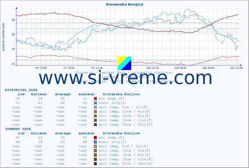  :: Slovenske Konjice :: air temp. | humi- dity | wind dir. | wind speed | wind gusts | air pressure | precipi- tation | sun strength | soil temp. 5cm / 2in | soil temp. 10cm / 4in | soil temp. 20cm / 8in | soil temp. 30cm / 12in | soil temp. 50cm / 20in :: last day / 5 minutes.