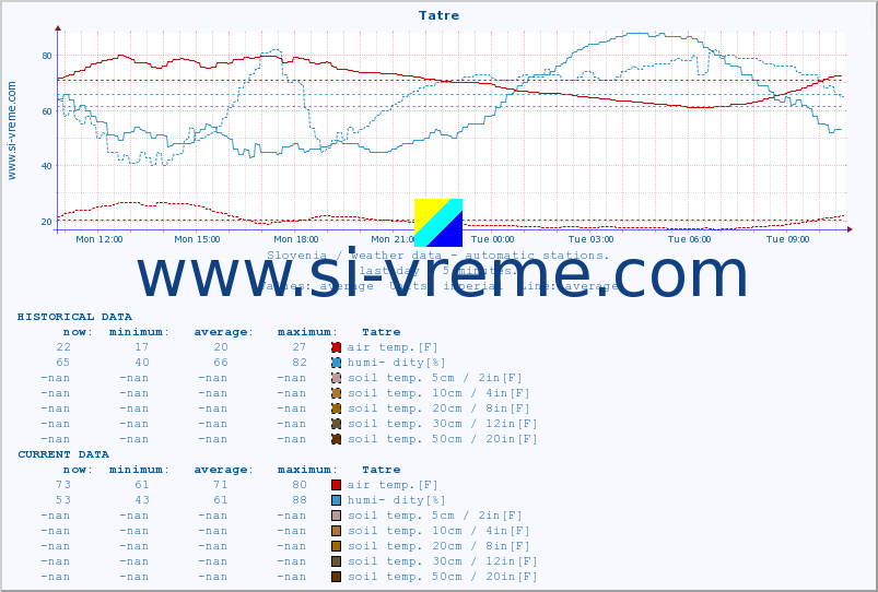  :: Tatre :: air temp. | humi- dity | wind dir. | wind speed | wind gusts | air pressure | precipi- tation | sun strength | soil temp. 5cm / 2in | soil temp. 10cm / 4in | soil temp. 20cm / 8in | soil temp. 30cm / 12in | soil temp. 50cm / 20in :: last day / 5 minutes.