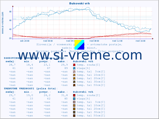 POVPREČJE :: Bukovski vrh :: temp. zraka | vlaga | smer vetra | hitrost vetra | sunki vetra | tlak | padavine | sonce | temp. tal  5cm | temp. tal 10cm | temp. tal 20cm | temp. tal 30cm | temp. tal 50cm :: zadnji dan / 5 minut.