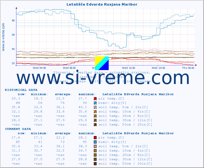  :: Letališče Edvarda Rusjana Maribor :: air temp. | humi- dity | wind dir. | wind speed | wind gusts | air pressure | precipi- tation | sun strength | soil temp. 5cm / 2in | soil temp. 10cm / 4in | soil temp. 20cm / 8in | soil temp. 30cm / 12in | soil temp. 50cm / 20in :: last day / 5 minutes.