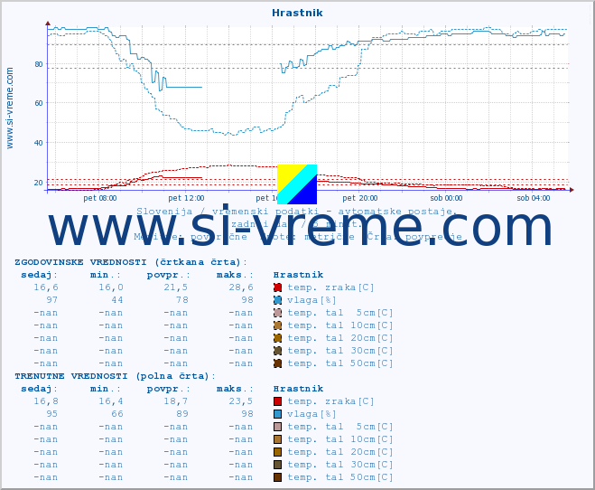 POVPREČJE :: Hrastnik :: temp. zraka | vlaga | smer vetra | hitrost vetra | sunki vetra | tlak | padavine | sonce | temp. tal  5cm | temp. tal 10cm | temp. tal 20cm | temp. tal 30cm | temp. tal 50cm :: zadnji dan / 5 minut.