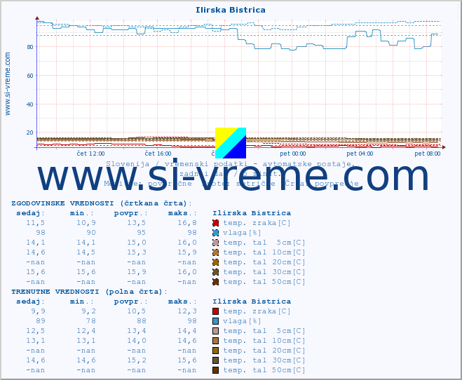 POVPREČJE :: Ilirska Bistrica :: temp. zraka | vlaga | smer vetra | hitrost vetra | sunki vetra | tlak | padavine | sonce | temp. tal  5cm | temp. tal 10cm | temp. tal 20cm | temp. tal 30cm | temp. tal 50cm :: zadnji dan / 5 minut.