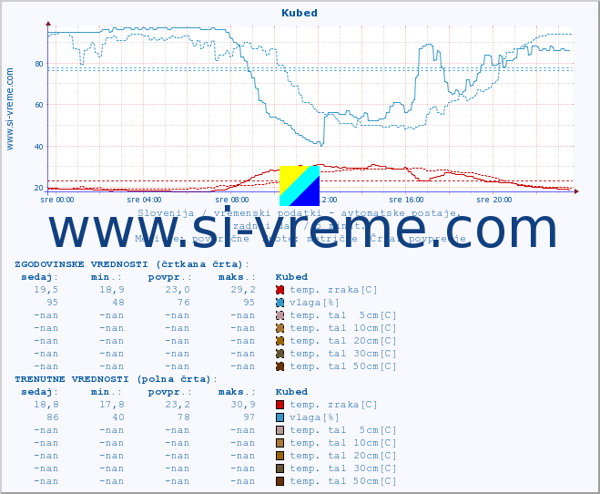 POVPREČJE :: Kubed :: temp. zraka | vlaga | smer vetra | hitrost vetra | sunki vetra | tlak | padavine | sonce | temp. tal  5cm | temp. tal 10cm | temp. tal 20cm | temp. tal 30cm | temp. tal 50cm :: zadnji dan / 5 minut.