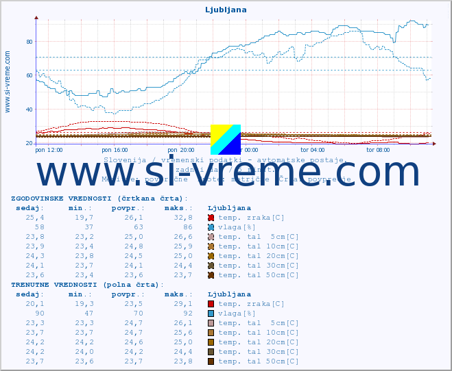 POVPREČJE :: Ljubljana :: temp. zraka | vlaga | smer vetra | hitrost vetra | sunki vetra | tlak | padavine | sonce | temp. tal  5cm | temp. tal 10cm | temp. tal 20cm | temp. tal 30cm | temp. tal 50cm :: zadnji dan / 5 minut.