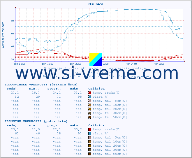 POVPREČJE :: Osilnica :: temp. zraka | vlaga | smer vetra | hitrost vetra | sunki vetra | tlak | padavine | sonce | temp. tal  5cm | temp. tal 10cm | temp. tal 20cm | temp. tal 30cm | temp. tal 50cm :: zadnji dan / 5 minut.
