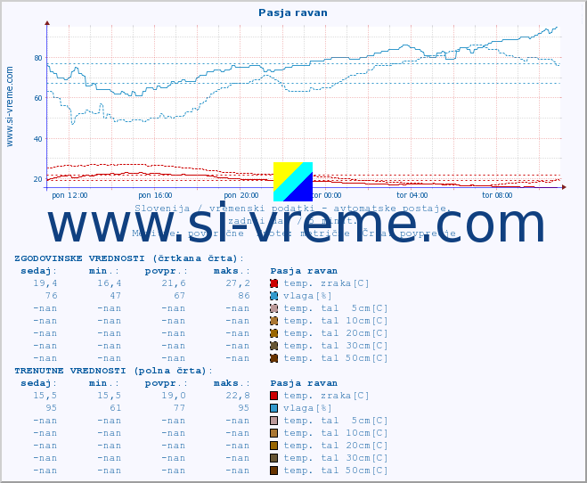 POVPREČJE :: Pasja ravan :: temp. zraka | vlaga | smer vetra | hitrost vetra | sunki vetra | tlak | padavine | sonce | temp. tal  5cm | temp. tal 10cm | temp. tal 20cm | temp. tal 30cm | temp. tal 50cm :: zadnji dan / 5 minut.