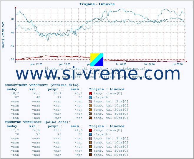 POVPREČJE :: Trojane - Limovce :: temp. zraka | vlaga | smer vetra | hitrost vetra | sunki vetra | tlak | padavine | sonce | temp. tal  5cm | temp. tal 10cm | temp. tal 20cm | temp. tal 30cm | temp. tal 50cm :: zadnji dan / 5 minut.