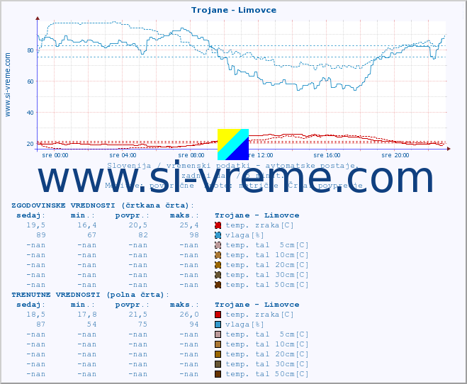POVPREČJE :: Trojane - Limovce :: temp. zraka | vlaga | smer vetra | hitrost vetra | sunki vetra | tlak | padavine | sonce | temp. tal  5cm | temp. tal 10cm | temp. tal 20cm | temp. tal 30cm | temp. tal 50cm :: zadnji dan / 5 minut.