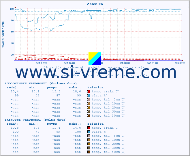 POVPREČJE :: Zelenica :: temp. zraka | vlaga | smer vetra | hitrost vetra | sunki vetra | tlak | padavine | sonce | temp. tal  5cm | temp. tal 10cm | temp. tal 20cm | temp. tal 30cm | temp. tal 50cm :: zadnji dan / 5 minut.