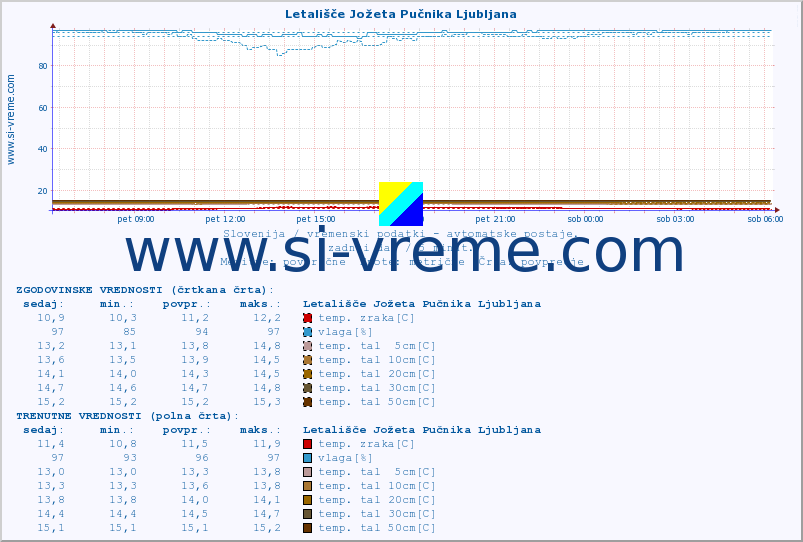 POVPREČJE :: Letališče Jožeta Pučnika Ljubljana :: temp. zraka | vlaga | smer vetra | hitrost vetra | sunki vetra | tlak | padavine | sonce | temp. tal  5cm | temp. tal 10cm | temp. tal 20cm | temp. tal 30cm | temp. tal 50cm :: zadnji dan / 5 minut.