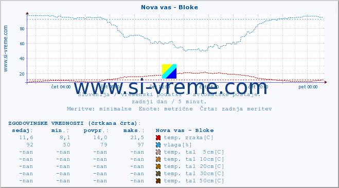 POVPREČJE :: Nova vas - Bloke :: temp. zraka | vlaga | smer vetra | hitrost vetra | sunki vetra | tlak | padavine | sonce | temp. tal  5cm | temp. tal 10cm | temp. tal 20cm | temp. tal 30cm | temp. tal 50cm :: zadnji dan / 5 minut.