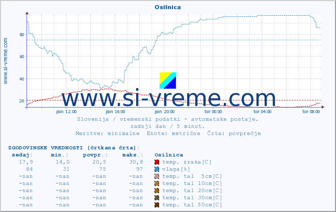 POVPREČJE :: Osilnica :: temp. zraka | vlaga | smer vetra | hitrost vetra | sunki vetra | tlak | padavine | sonce | temp. tal  5cm | temp. tal 10cm | temp. tal 20cm | temp. tal 30cm | temp. tal 50cm :: zadnji dan / 5 minut.