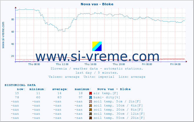  :: Nova vas - Bloke :: air temp. | humi- dity | wind dir. | wind speed | wind gusts | air pressure | precipi- tation | sun strength | soil temp. 5cm / 2in | soil temp. 10cm / 4in | soil temp. 20cm / 8in | soil temp. 30cm / 12in | soil temp. 50cm / 20in :: last day / 5 minutes.