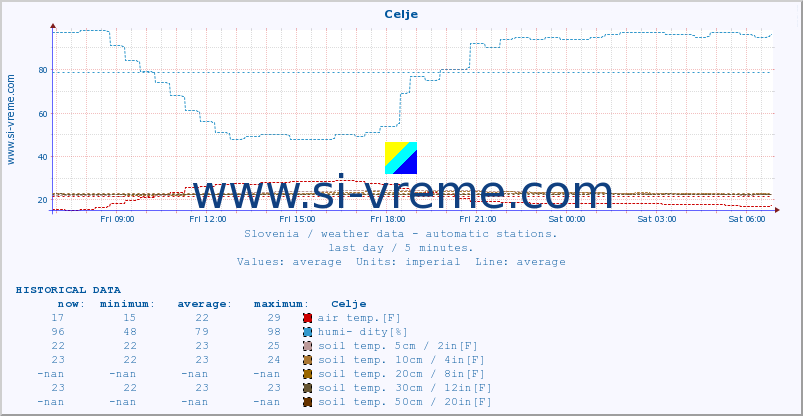  :: Celje :: air temp. | humi- dity | wind dir. | wind speed | wind gusts | air pressure | precipi- tation | sun strength | soil temp. 5cm / 2in | soil temp. 10cm / 4in | soil temp. 20cm / 8in | soil temp. 30cm / 12in | soil temp. 50cm / 20in :: last day / 5 minutes.