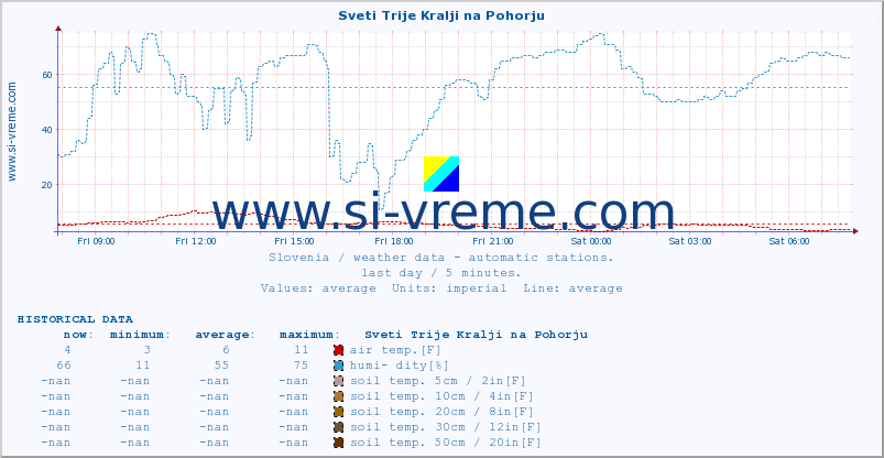  :: Sveti Trije Kralji na Pohorju :: air temp. | humi- dity | wind dir. | wind speed | wind gusts | air pressure | precipi- tation | sun strength | soil temp. 5cm / 2in | soil temp. 10cm / 4in | soil temp. 20cm / 8in | soil temp. 30cm / 12in | soil temp. 50cm / 20in :: last day / 5 minutes.