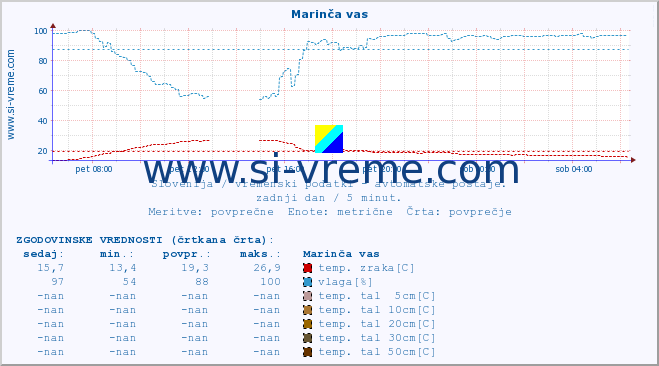 POVPREČJE :: Marinča vas :: temp. zraka | vlaga | smer vetra | hitrost vetra | sunki vetra | tlak | padavine | sonce | temp. tal  5cm | temp. tal 10cm | temp. tal 20cm | temp. tal 30cm | temp. tal 50cm :: zadnji dan / 5 minut.