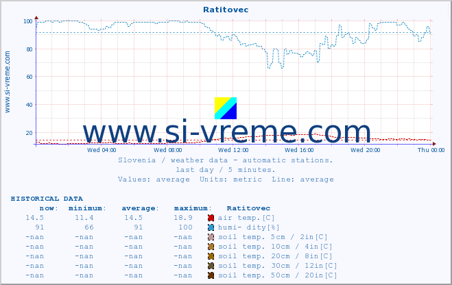  :: Ratitovec :: air temp. | humi- dity | wind dir. | wind speed | wind gusts | air pressure | precipi- tation | sun strength | soil temp. 5cm / 2in | soil temp. 10cm / 4in | soil temp. 20cm / 8in | soil temp. 30cm / 12in | soil temp. 50cm / 20in :: last day / 5 minutes.