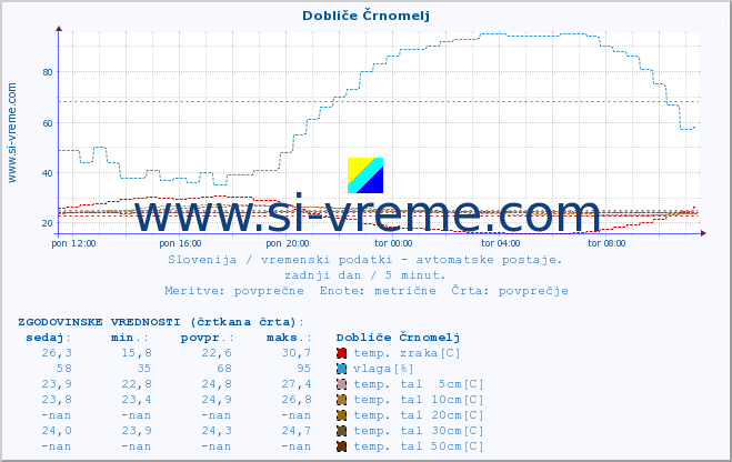 POVPREČJE :: Dobliče Črnomelj :: temp. zraka | vlaga | smer vetra | hitrost vetra | sunki vetra | tlak | padavine | sonce | temp. tal  5cm | temp. tal 10cm | temp. tal 20cm | temp. tal 30cm | temp. tal 50cm :: zadnji dan / 5 minut.